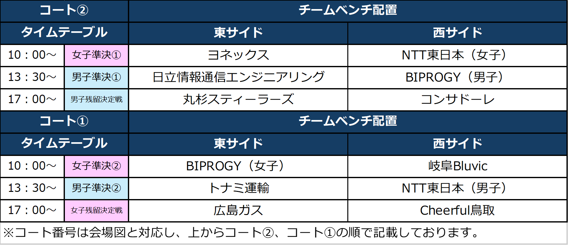 横浜TOP4大会 チームベンチ配置