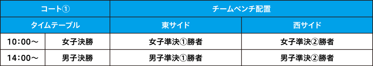 横浜TOP4大会 チームベンチ配置